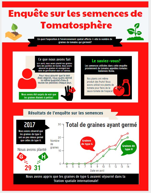 Modèle infographique de Tomatosphère­MC