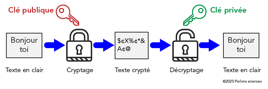 Cryptage à clé asymétrique