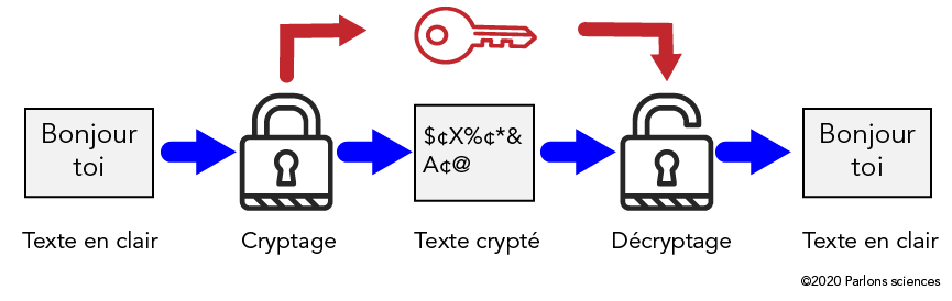 Cryptage à clé symétrique