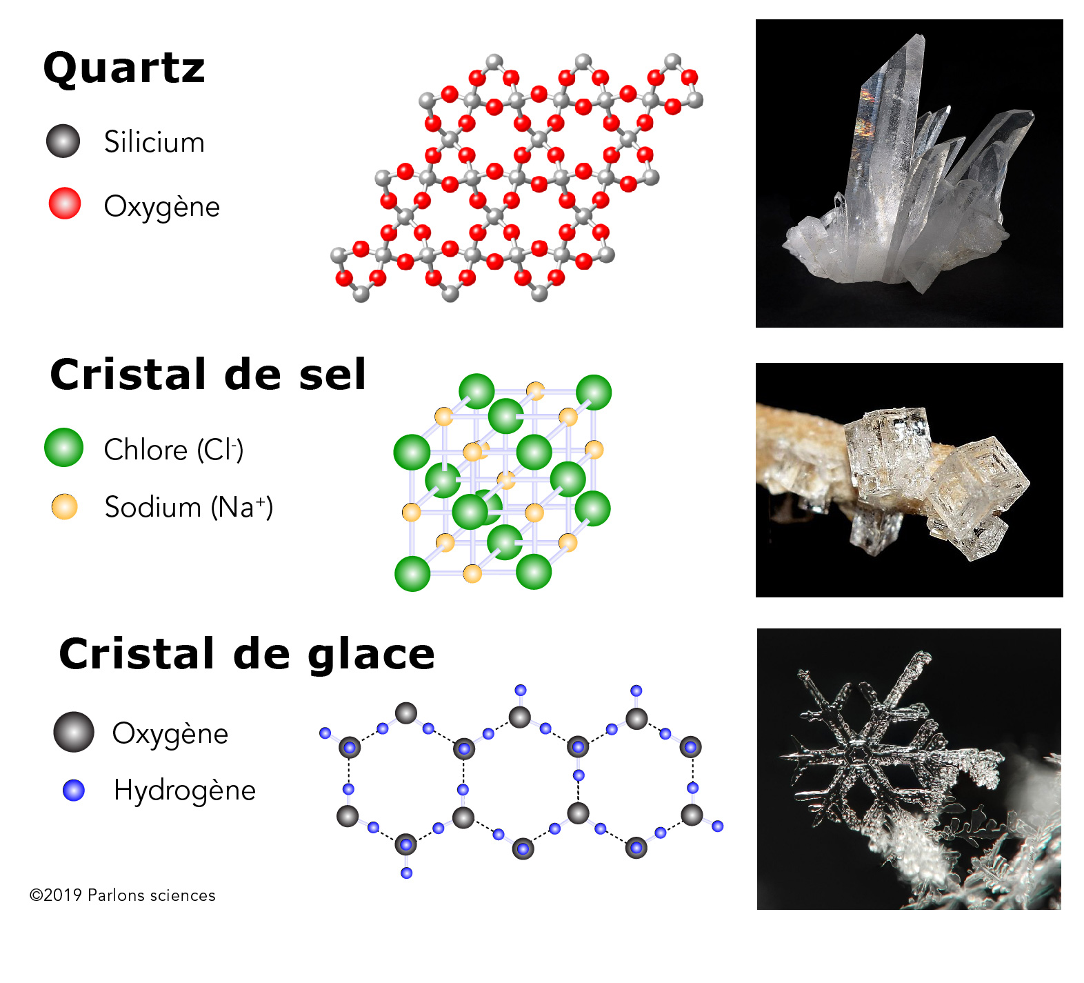 Structures et photographies moléculaires du quartz, du sel de table et du cristal de glace