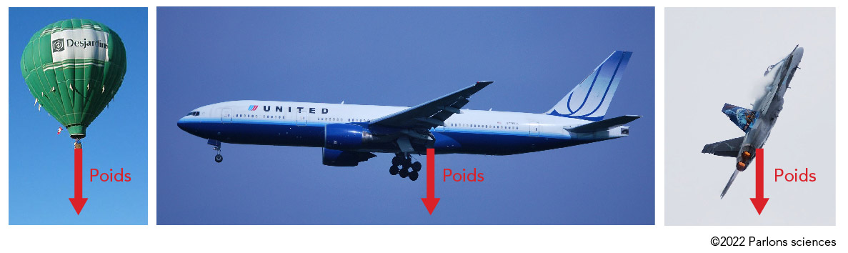 Flèches directionnelles du poids sur une montgolfière, un avion de ligne 777 de United Airlines et un chasseur à réaction CF-18 Hornet. 
