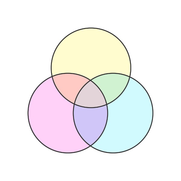 Diagramme de Venn en trois parties
