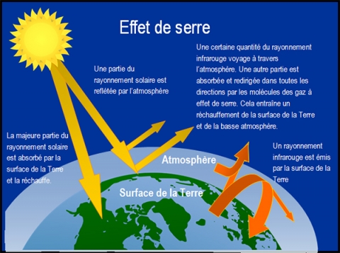 Figure 1 : L’« effet de serre » de la Terre.