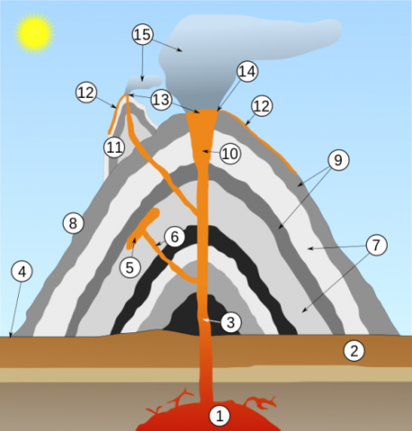 Comment créer un volcan?