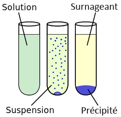 Source: liquide seul (gauche), avec une suspension solide (centre), avec un précipité (droite) - ZooFari, Wikimedia Commons