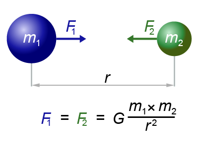 Schéma et équation de la loi universelle de la gravitation de Newton 