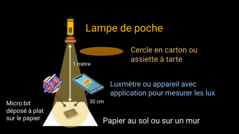 Diagramme couleur d’une lampe de poche pointée vers le bas et éclairant une feuille de papier, avec d’autres objets autour.