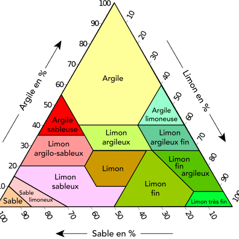 Un triangle de texture du sol