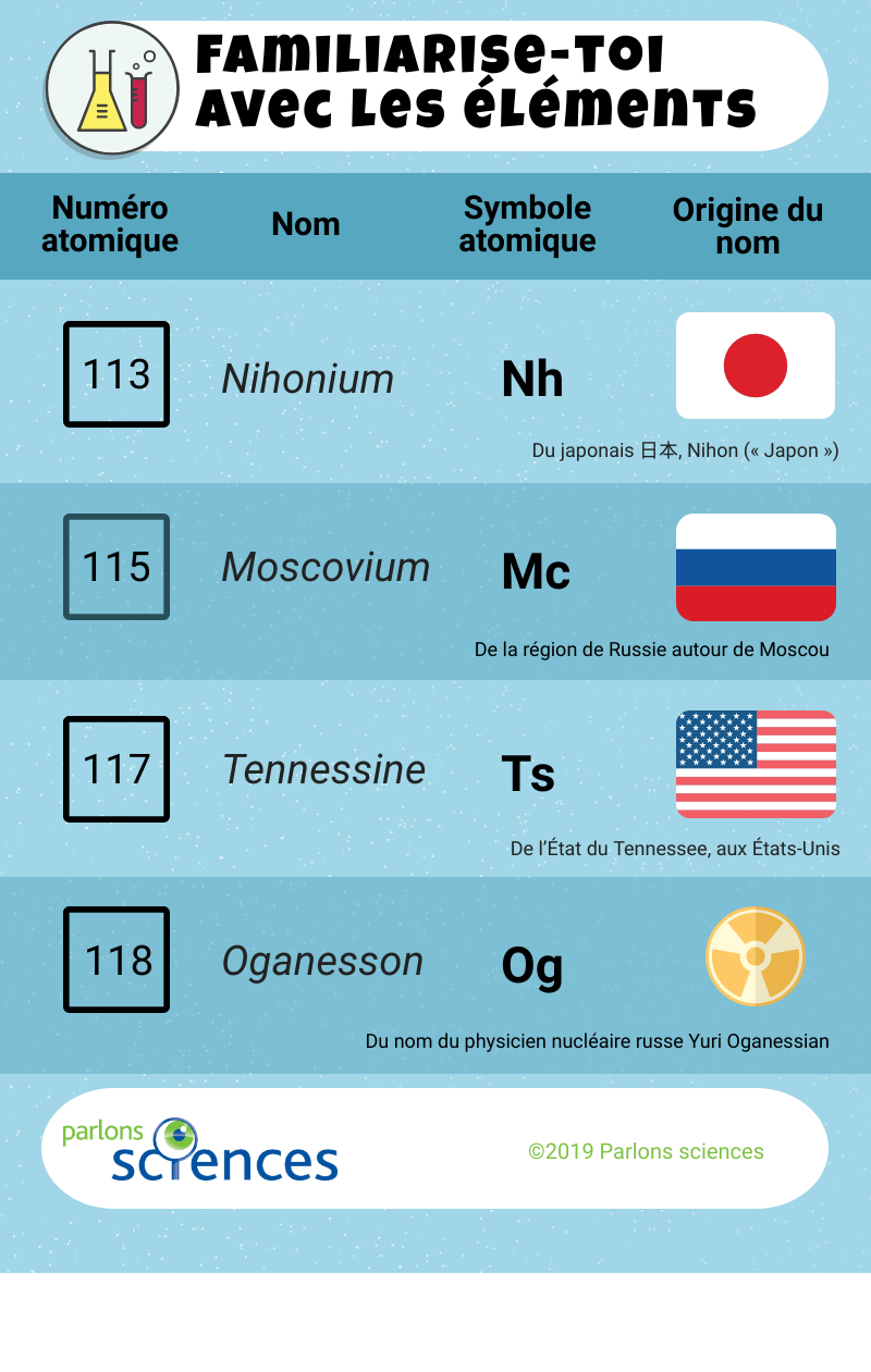 Infographie indiquant le numéro atomique, le nom et le symbole atomique des éléments chimiques 113, 115, 117 et 118 ainsi que l’origine de leur nom.