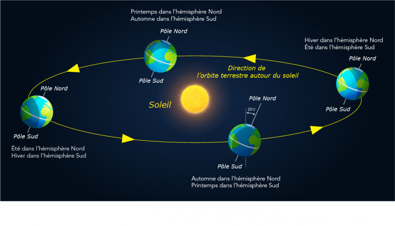 Mouvement de la Terre autour du Soleil selon les saisons