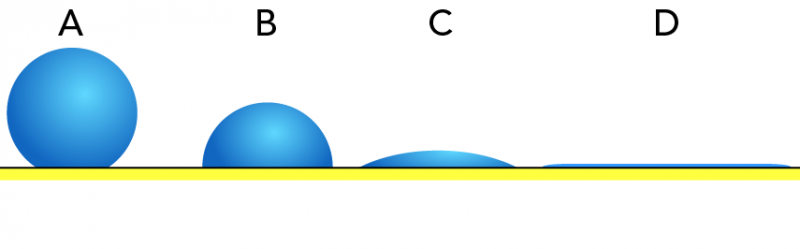 (A) tension superficielleée élevée (B) tension superficielle modérée (C) tension superficielle faible (D) tension superficielle très faible