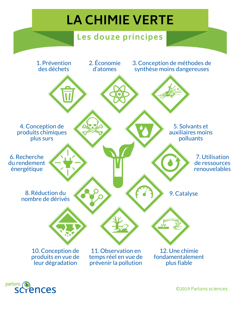 douze principes directeurs de la chimie verte