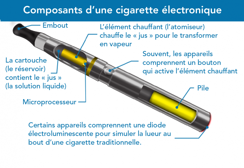 Les composants d’une cigarette électronique