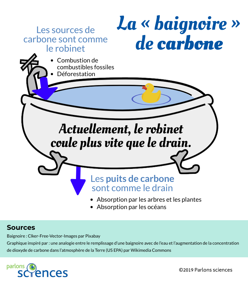 Remplir une baignoire, c’est comme ajouter du dioxyde de carbone dans l’atmosphère. Vider une baignoire, c’est comme éliminer du dioxyde de carbone.