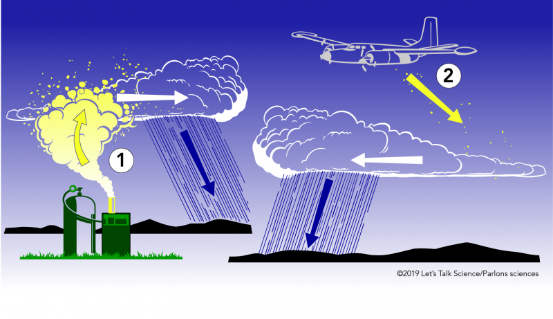 Schématisation des deux méthodes d’ensemencement des nuages. La méthode des générateurs est illustrée à gauche, et celle de l’avion, à droite 