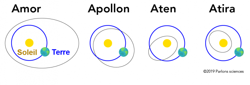 Les orbites des quatre groupes d’astéroïdes géocroiseurs
