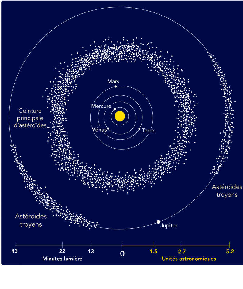 Emplacement de la ceinture principale d'astéroïdes et d'astéroïdes troyens