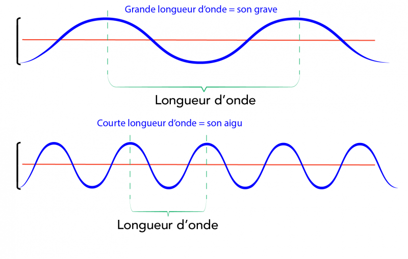 Les sons graves ont de grandes longueurs d’onde comme le montre l’image du haut, et les sons aigus ont de courtes longueurs d’onde comme le montre l’image du bas