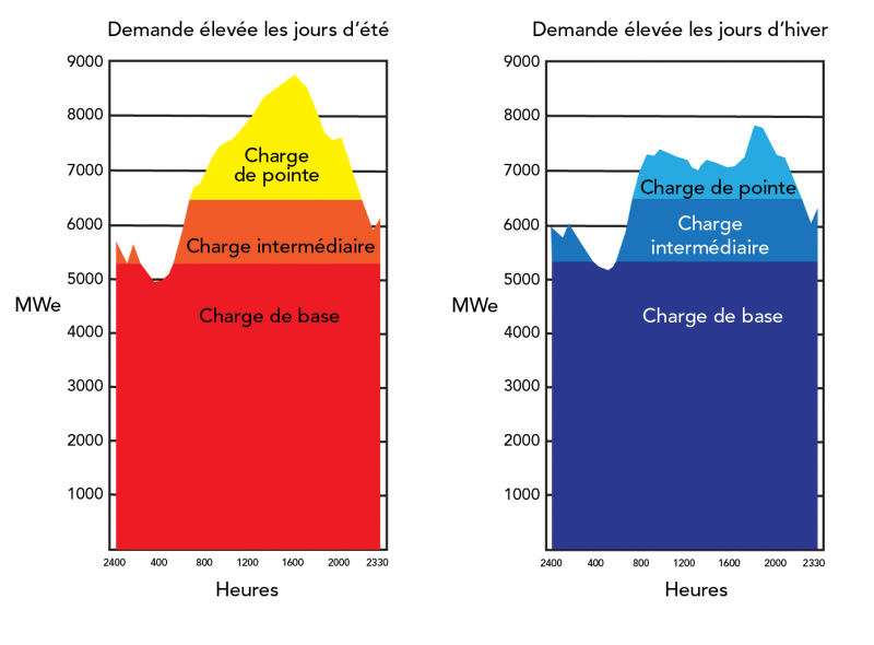 Ces graphiques illustrent les demandes d’énergie typiques en été et en hiver. 