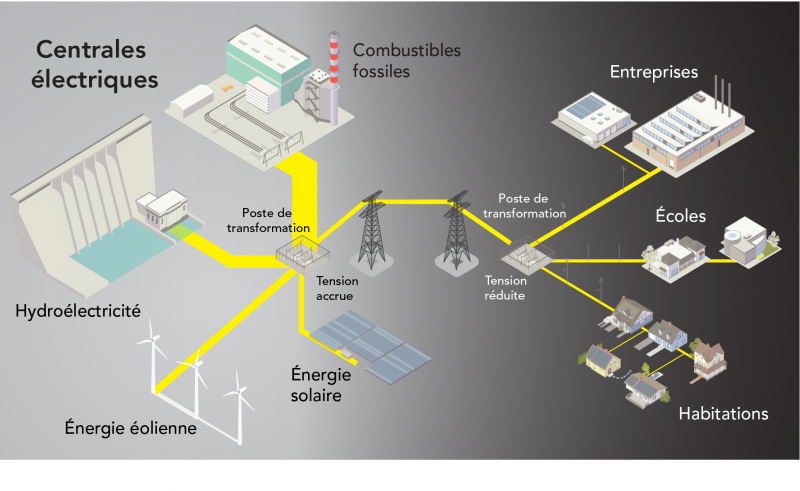 Production, transmission et distribution d’électricité