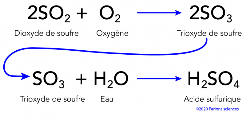 Réaction chimique du dioxyde de soufre avec l’eau et l’oxygène pour former de l’acide sulfurique