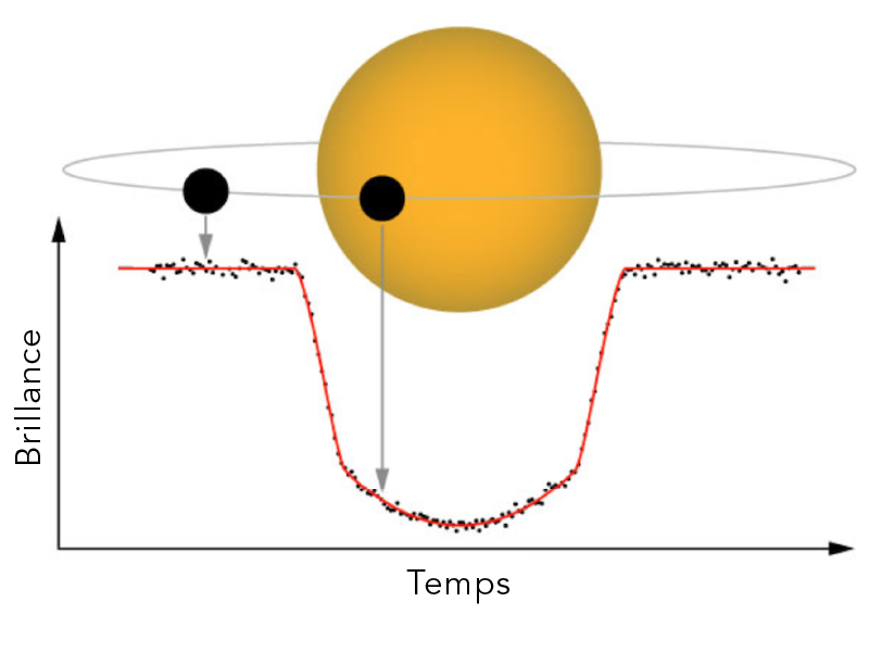 Représentation graphique illustrant la variation de la brillance d’une étoile pendant le transit d’une planète 