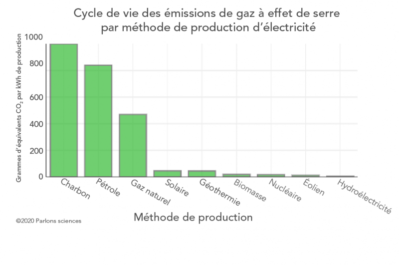 Cycle de vie des émissions de gaz à effet de serre par méthode de production d’électricité.