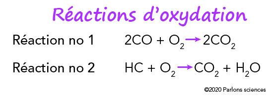 Les réactions d’oxydation pour le monoxyde de carbone et les hydrocarbures non brûlés