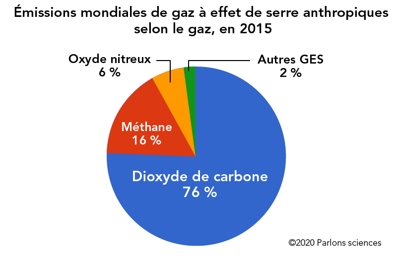 Émissions mondiales de gaz à effet de serre anthropiques selon le gaz, en 2015