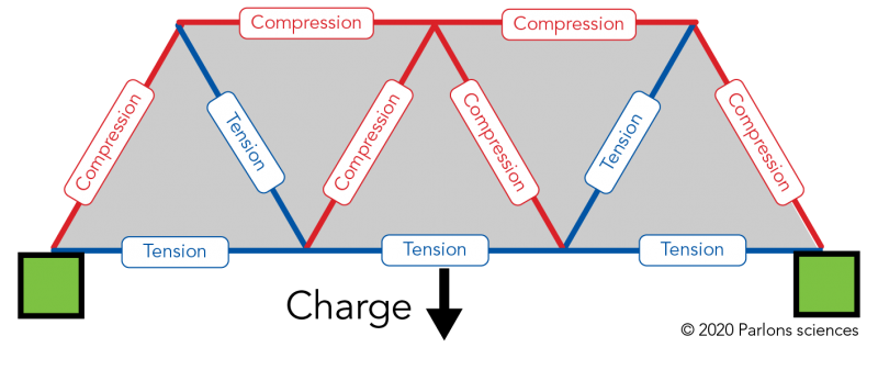 Les ponts sont souvent construits à l’aide de nombreux triangles. La compression se produit sur les côtés extérieurs des triangles, et la tension se produit sur les côtés intérieurs et inférieurs des triangles