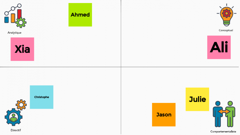 Exemple de Google Jamboard de grille de styles décisionnels d'élèves