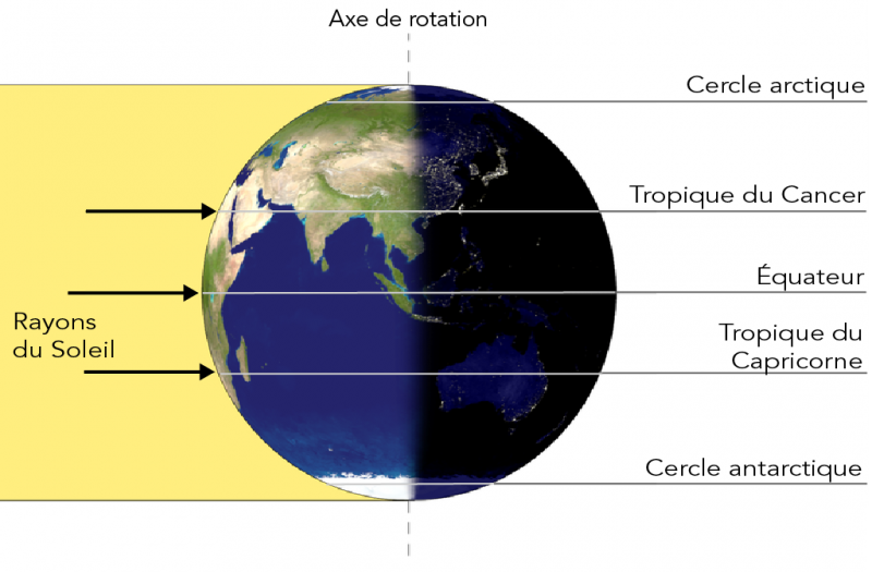 Terre durant les équinoxes du printemps et de l’automne