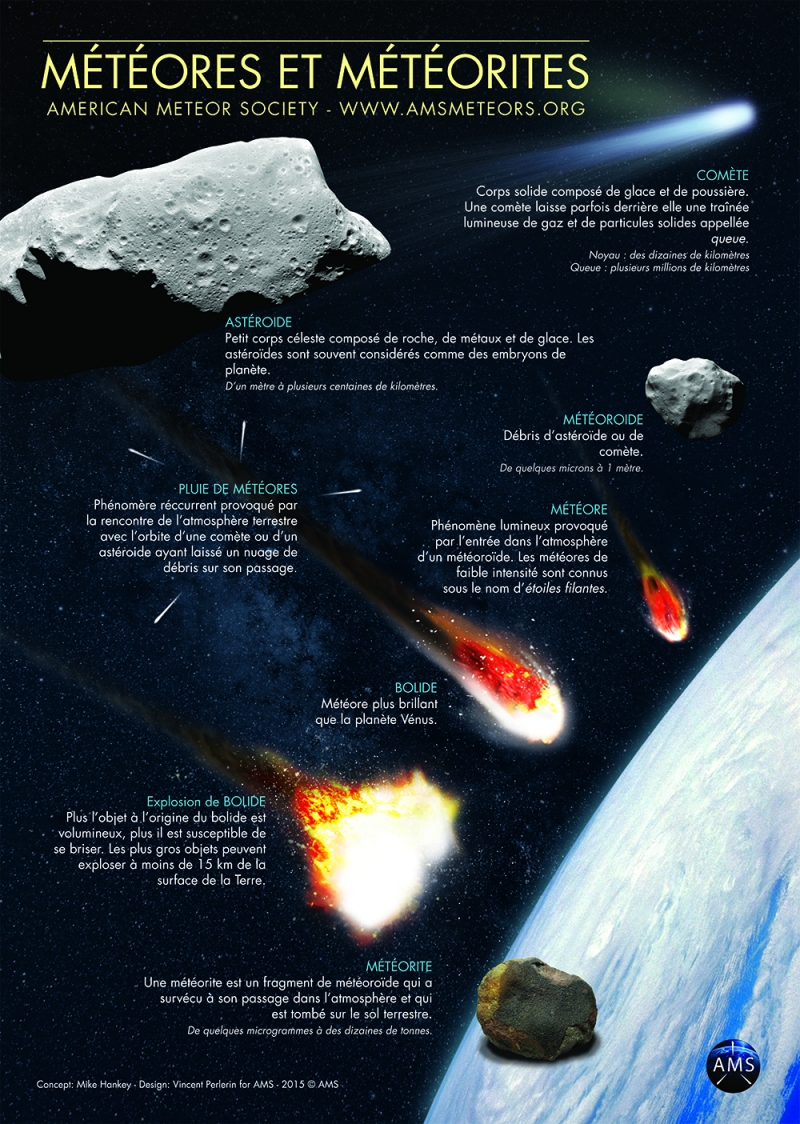 Terminologie des météores 