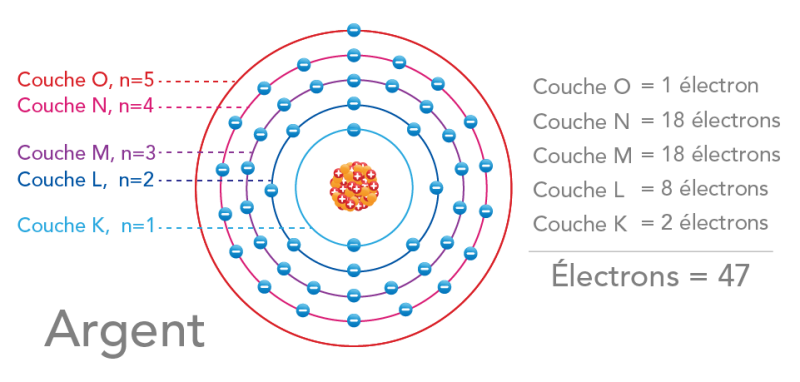 Modèle atomique de Bohr d’un atome d’argent 