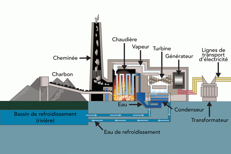 Processus de production d’électricité dans une centrale électrique au charbon