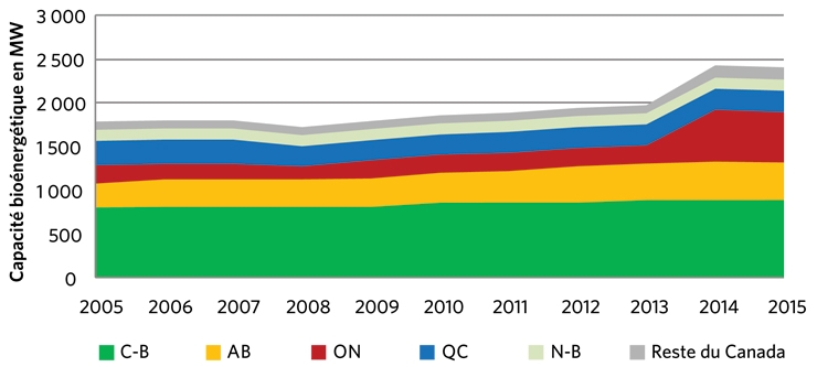 Graphique illustrant la capacité bioénergétique au Canada