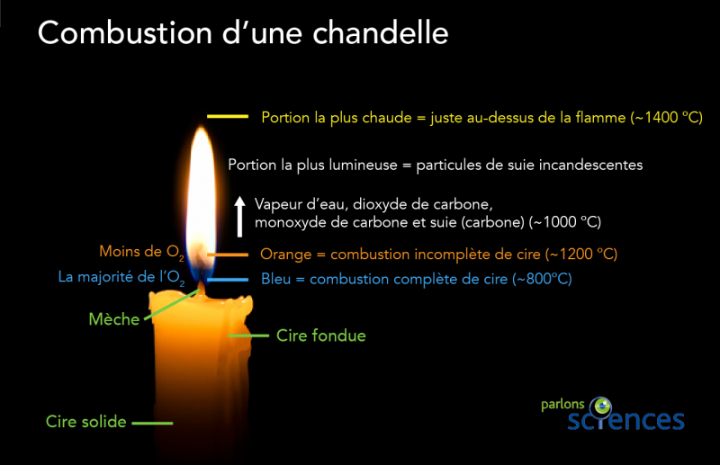 Combustion of a candle