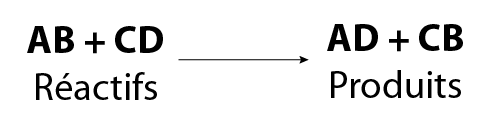 Au cours d’une réaction de double substitution, le réactif B remplace le réactif D et le réactif A remplace le réactif C