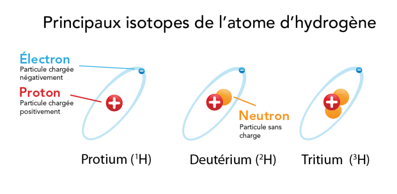 Les trois isotopes d’origine naturelle de l’atome d’hydrogène