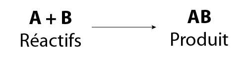 Dans une réaction de synthèse, les réactifs A et B se combinent pour former le produit AB