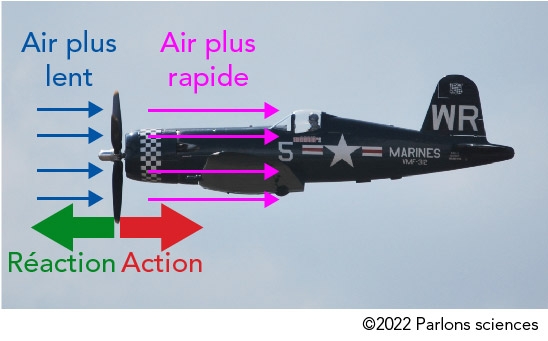 Action, réaction et vitesses de l’air causées par une hélice en mouvement