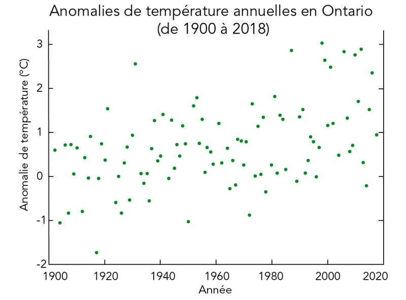 Anomalies de température annuelles en Ontario de 1900 à 2018
