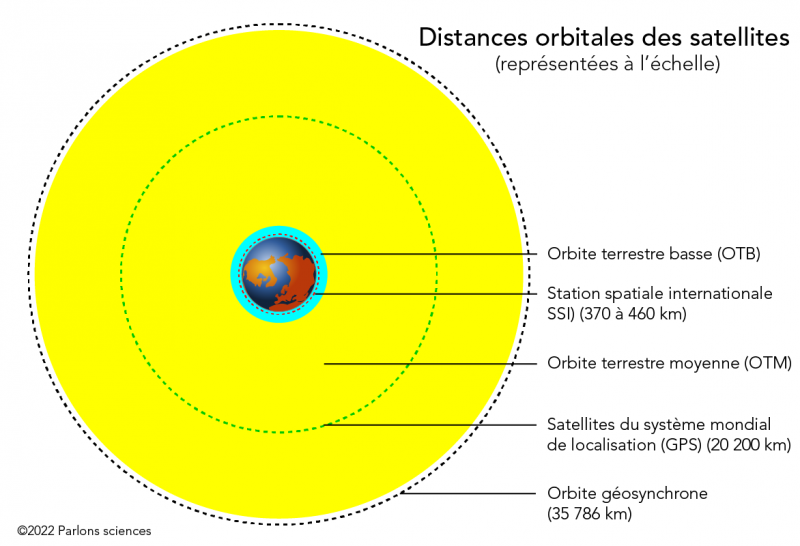 Distances orbitales des satellites