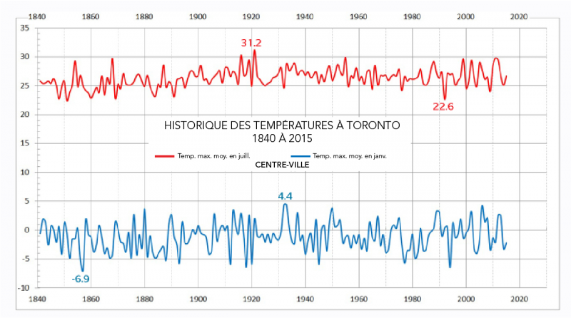 Historique des températures à Toronto, de 1840 à 2015