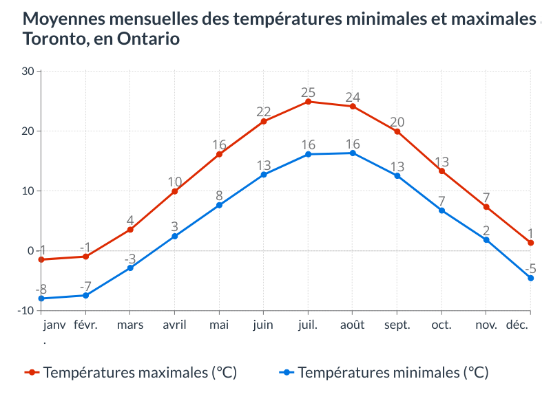 Moyennes mensuelles des températures minimales et maximales à Toronto, en Ontario