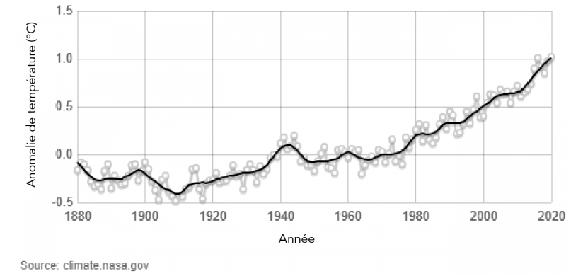 Températures de surface mondiales par rapport aux températures moyennes observées de 1951 à 1980