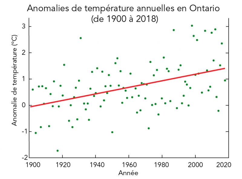 Graphique des anomalies de température annuelles en Ontario de 1900 à 2018, incluant la ligne de tendance
