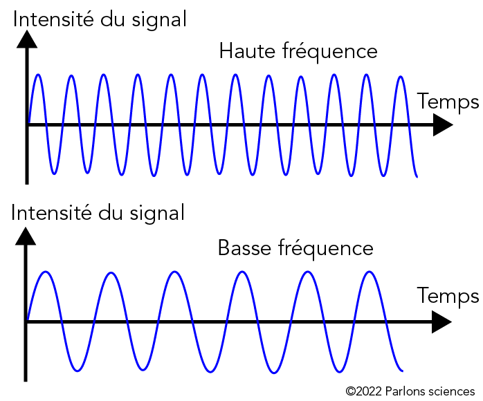 Visualisation graphique d'une onde continue à haute fréquence et à basse fréquence 