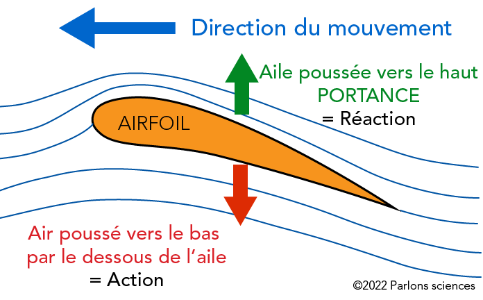 Diagramme montrant le mouvement de l’air au-dessus et au-dessous d’un profil aérodynamique et les forces qu’il génère
