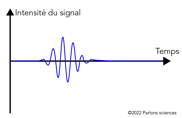 Visualisation graphique d'une onde pulsée